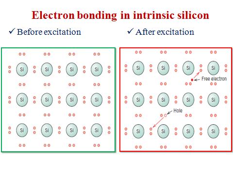 Semiconductors 1. Explain different types of semiconductors in detail with necessary bond diagrams. There are two types of semi conductors. 1. Intrinsic semiconductors 2.