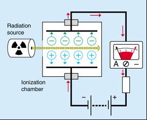 Ionization chamber: Measures charge directly produced by the incident particle.