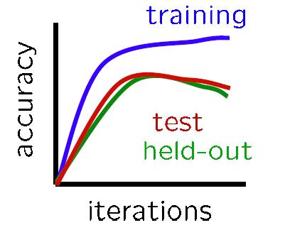 Overfitting: Regularization:If the data is not separable weights dance around Mediocre generalization: Finds a