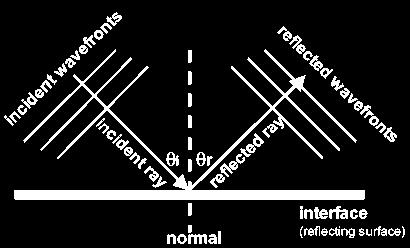 The direction of the barrier is also shown by a line drawn at a right angle to it. This line is called the normal.