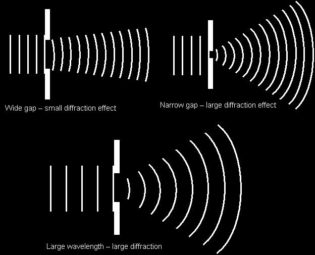Interference See Handout.