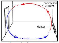 Convection when a given substance is heated, the particles rise because the substance is less dense.