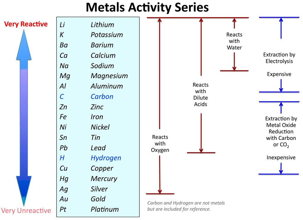 Extraction of the metal from its ores depends on the reactivity of the metal. Arrange the metal in decreasing order of their reactivity is known as activity series.