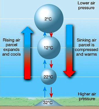 Condensation The most important cloud formation process is Adiabatic Cooling As a parcel of air moves upward it experiences successively lower and lower pressure And because the pressure is lower,