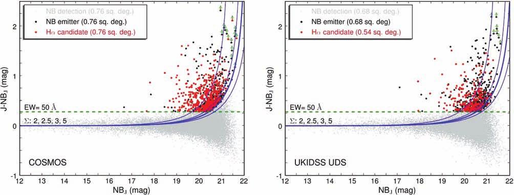The nature of Hα emitters at z = 0.84 79 Figure 2. Colour magnitude plots for COSMOS (left-hand panel) and UDS (right-hand panel) showing all >3σ detections in the NB J image.