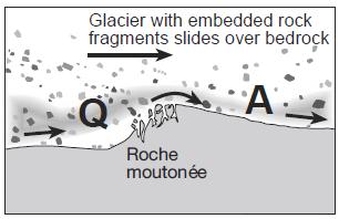 As the glacier advances up the side of the hill, the surface bedrock is abraded and smoothed by rock fragments carried within the base of the glacial ice, creating a more gentle hillslope.