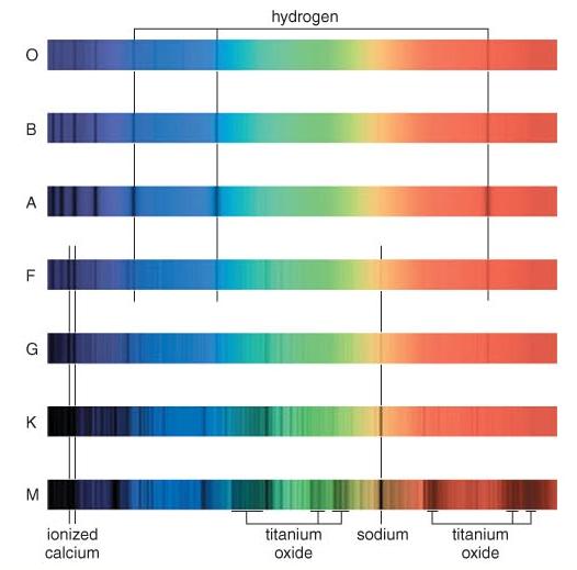 Stellar Spectral Types Simply by recording the color of a star you can make an estimate of the star s