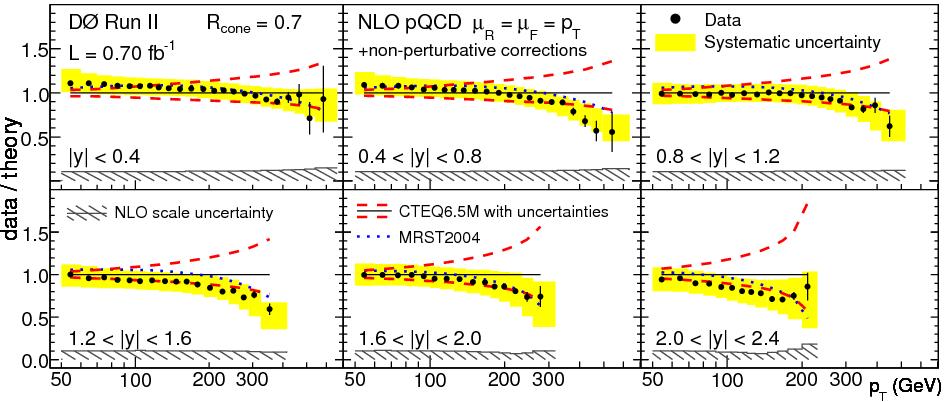 DØ Data/Theory CDF/DØ are consistent & well-described by NLO pqcd Experimental uncertainties are less than PDF