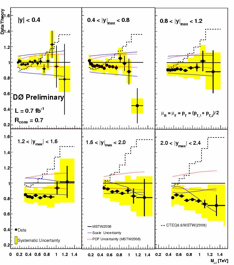 DØ Dijet Data/Theory Data agrees with MSTW2008 within pdf and scale uncertainties Central region