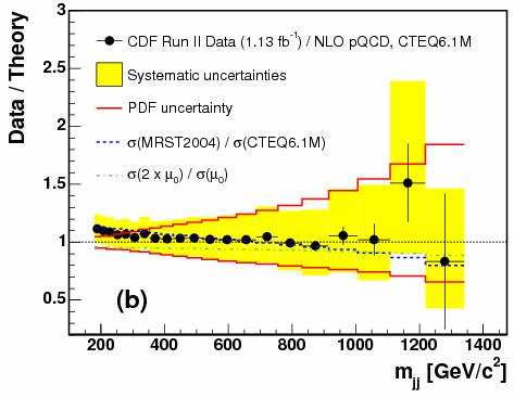 Data in good agreement with NLO prediction (CTEQ6.