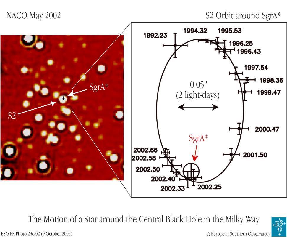 Star Closest to Galactic Centre NTT, Gemini, VLT Schodel et.al 2003 Bound, highly eccentric (0.87) orbit, period 15.