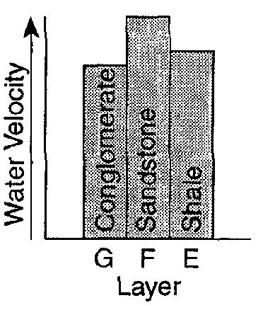 Base your answers to questions 20 and 21 on the diagram below, which shows a meandering stream. Letters A, B, C, and D indicate locations on the streambed. 25.