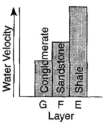Base your answer to the following question on the diagram below, which is a geologic cross section of an area where a river has exposed a 300-meter cliff of sedimentary rock layers.