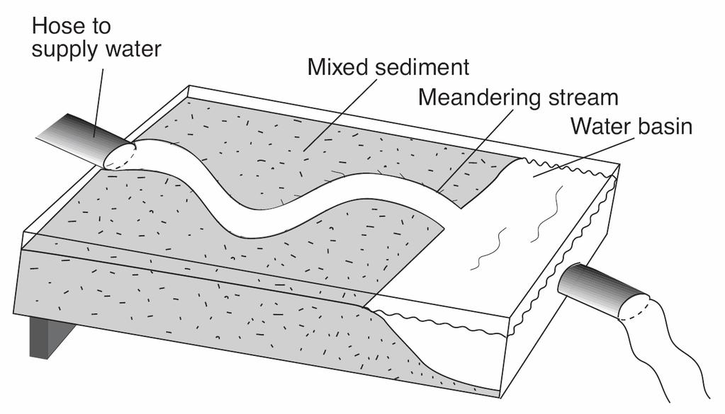 45. Base your answer to the following question on the diagram below, which shows a model used to investigate the erosional-depositional system of a stream.