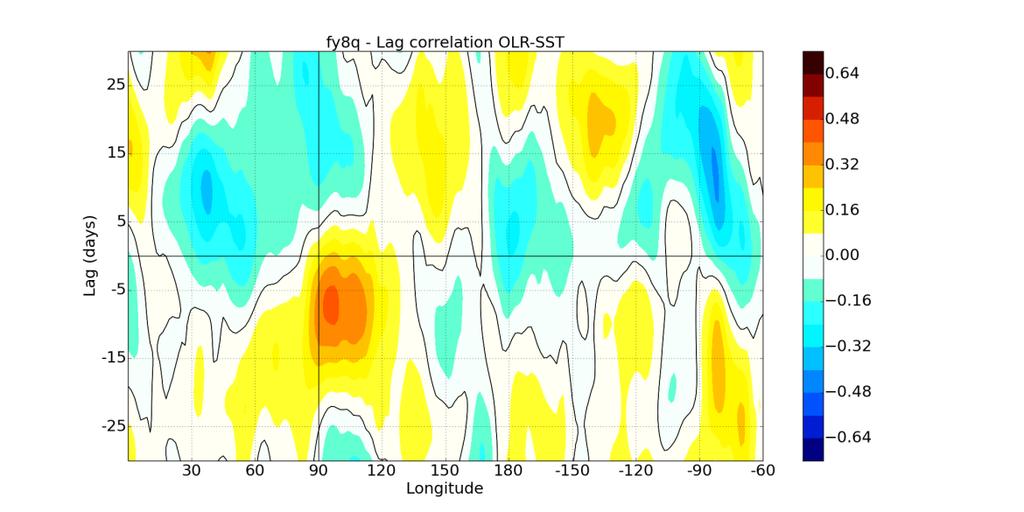Winter lag correlation OLR 10S-10N