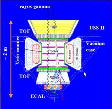 3. GAMMA RAY DETECTION WITH AMS Charged CR are the primary goal of the AMS experiment.