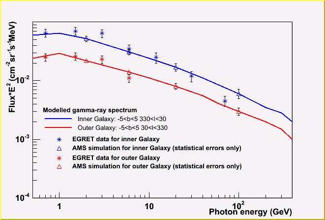 The solid line represents the theoretical model provided by the GALPROP simulation, for two Galactic regions. Superimposed are the statistical errors, which will be present in the estimations of AMS.