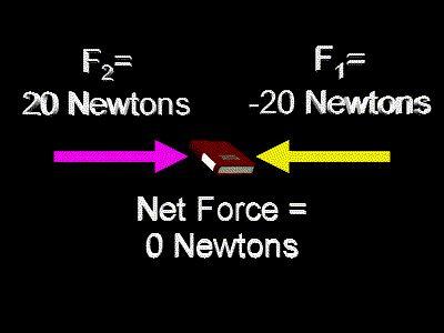 Net force = the vector sum of all forces acting upon an object