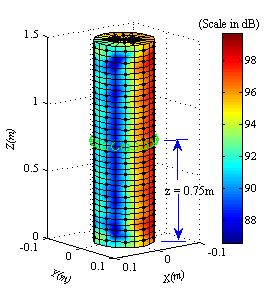 8.5 Verifications of Open BEM sound pressure near the ends of a rigid object by using a quarter-point technique ( r 2 / 3 ) for particle velocity near the edge of the rigid object, where r is