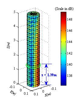 Chapter 8. Numerical Calculations of the Sound Pressure Field b) show the numerical results for the total sound pressure distribution at the surface of the cylinder for f = 1.5kHz (ka = 1.57).