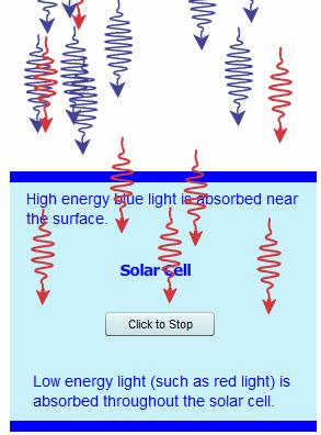 Absorption Depth Different wavelengths penetrate different distances into a semiconductor before most of the light is absorbed.