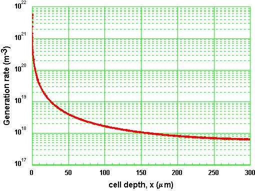 Generation Rate The generation as a function of cell depth for a standard solar spectrum (AM 1.5) incident on a piece of silicon is shown below.