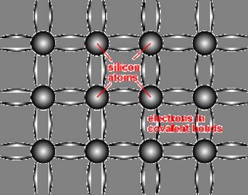 Semiconductor Structure Semiconductors are made up of individual atoms bonded together in a regular, periodic structure to form an arrangement whereby each