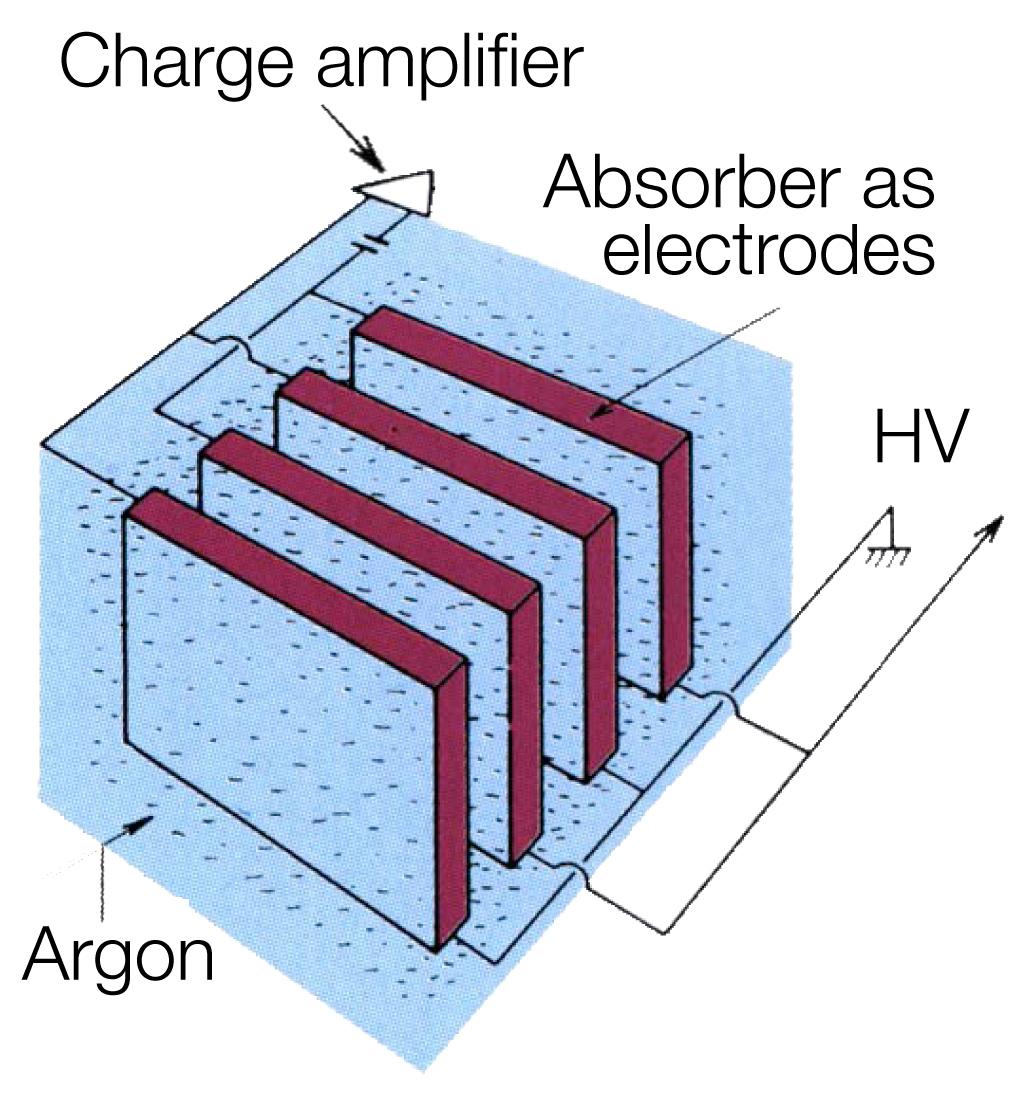 4. Liquid Noble Gas Calorimeters 24 Liquid Gas Calorimeter A row of Ionization chambers Liquid Gas as active medium Absorber plates