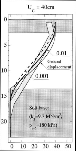 Free-field soil deflection Wang, S. & Orense, R.P. (2013). U G =30cm U G =40cm Displacement (cm) Bending moment (kn-m) Displacement (cm) Bending moment (kn-m) Figure 3.