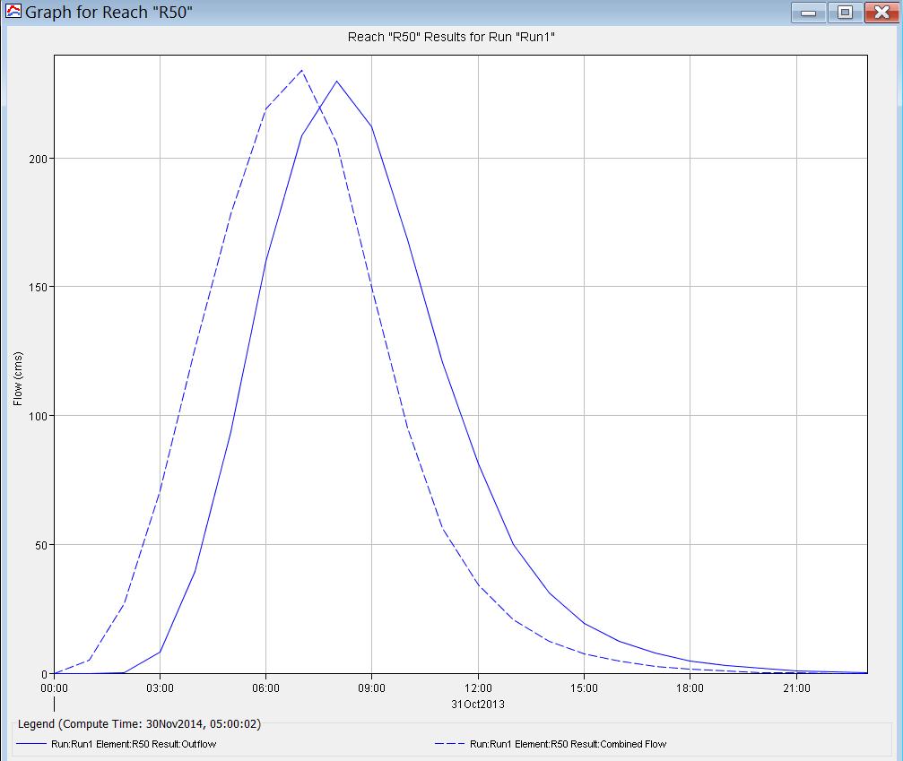 Figure 22: Flow Profile for Reach R50 in HMS As shown in Table 2, some of the hydrologic elements exhibit peak flows at approximately 0 to 1 hour (indicated in bold) from 6:00 AM during the Halloween