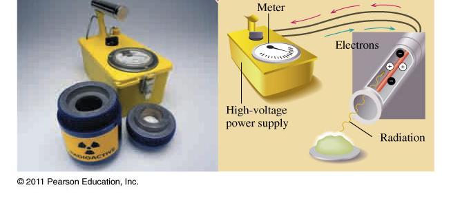Radiation Detection A Geiger counter detects beta and gamma
