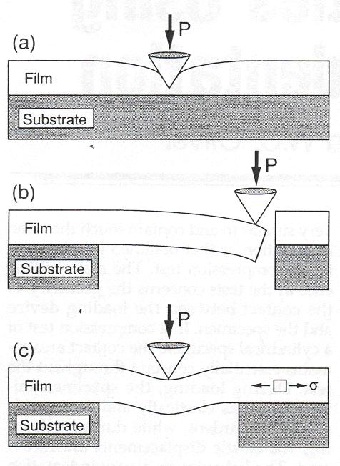 3 Discussion of methods Some methods have already been proposed in the literature to do similar force/deflection measurements, e.g. testing of thin films and other microstructures.