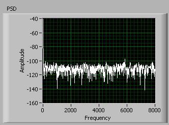 As seen in Figure 6 1 the signal has noise added to it. From studies of the power spectrum density of the signal (Figure 6 2) there are no dominant frequencies, so this is white noise.