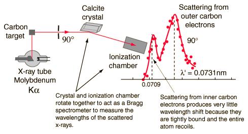 Thomson Scattering The diagram on the right shows the radial component of the incident electric field causing a component of motion of the charged particles at the scattering point which also lies in