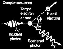 Iskandar Emergence of Quantum Physics 5 Compton Scattering Treating the light as particle (photon) which has momentum, Compton explains