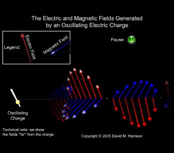 They found that it turns out electricity and magnetism are one of the same
