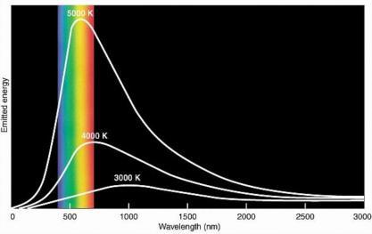 Blackbody radiation When matter is heated, it not only