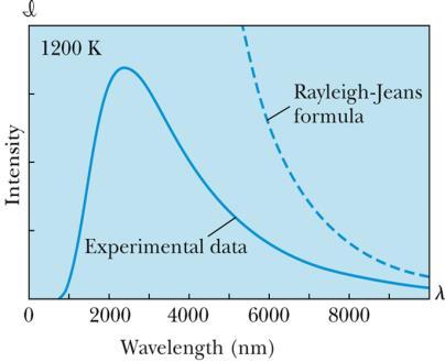 Rayleigh-Jeans Formula Lord Rayleigh used the classical theories of electromagnetism and thermodynamics to show that the blackbody spectral