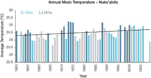 14.6 Observed Trends 14.6.1 Air Temperature Trends for seasonal and annual mean air temperatures at Nuku alofa (1950 2009) are positive (Figure 14.3), with the strongest trend (+0.