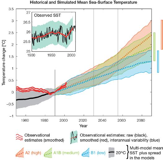 14.7 Climate Projections Climate projections have been derived from up to 18 global climate models from the CMIP3 database, for up to three emissions scenarios (B1 (low), A1B (medium) and A2 (high))
