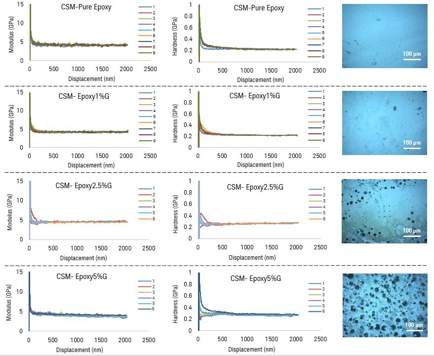 03 Keysight Nanomechanical Mapping of Graphene Quantum Dot-Epoxy Composites Used in Biomedical Applications - Application Note Test Methodology Samples of GQD-epoxy composites with GQD percentage of