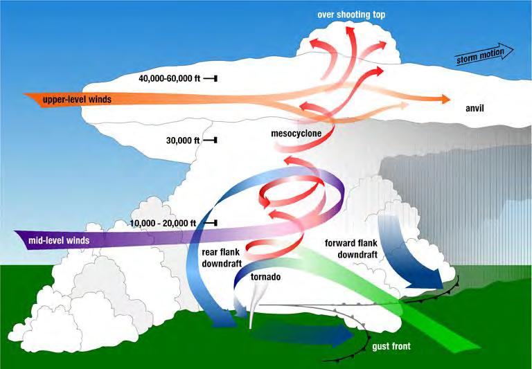 1. Tornadoes are formed when hot air and cold air are mixed in the atmosphere. 2.