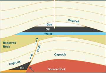 Elements of petroleum exploration play Elements Organic-rich source rock Permeable reservoir rock Impermeable caprock