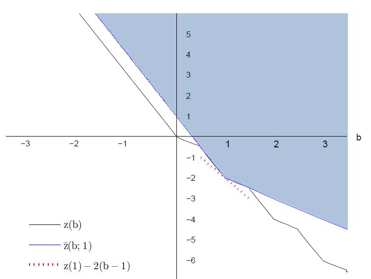 Figure 7: The value function of the MILP in (Ex.