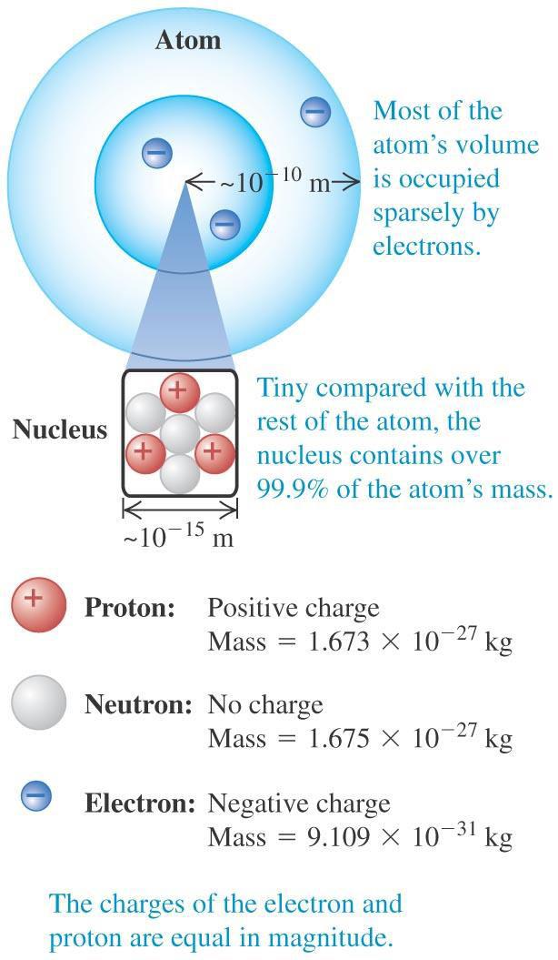 How is the atom arranged? Why is it easiest to move electrons? Visualize a football stadium as an atom. Electrons would be garden peas in the highest seats with charge of 1.