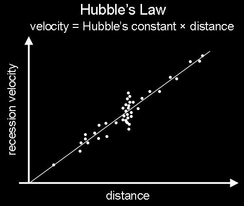 Age of universe = 1 Hubble s constant