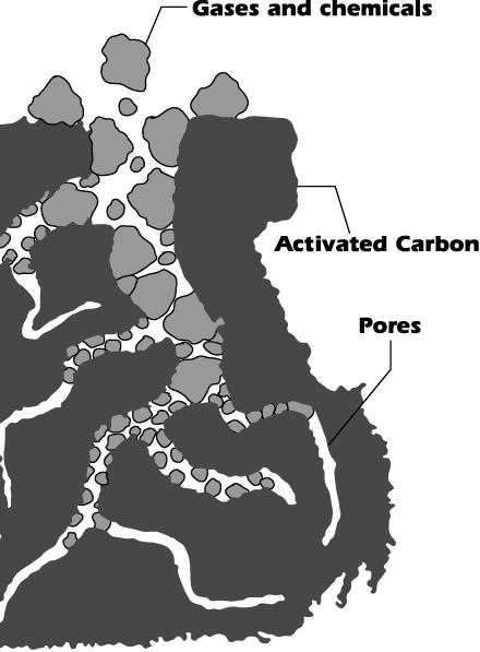 2. Carbon Adsorption Sorption is a process by which a component moves from one phase to another. Most widely used absorbent is activated carbon which has large surface area.