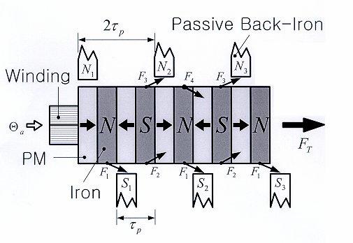 270 Dragos Ovidiu Kisck et al. 3 especially in moving part. The passive back irons in stator are skewed by the pole pitch in order to generate the thrust force in one direction.