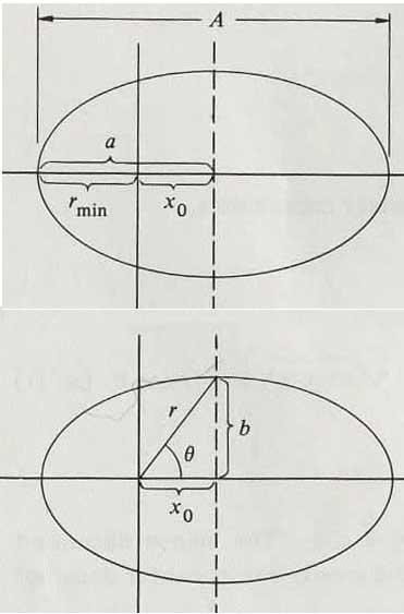 Semi-Majo axis Popeties of Ellipse: 0 minimum ( θ π) 1 + ε maximum 0 ( θ 0) 1 ε 1 1 Gm m a maximum + minimum + 1 ε 1+ ε 1 ε E (