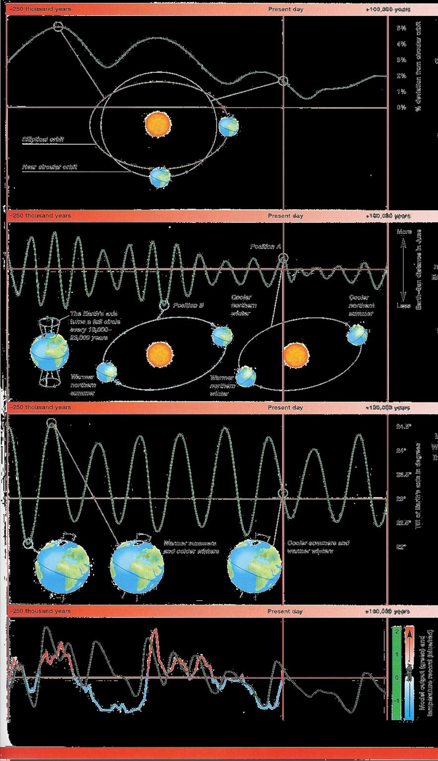 All three distance fluctuations have a different period determining the periodicity of the solar flux constant or insolation F(t)!